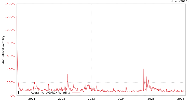 graph of Agora Inc AGARCH