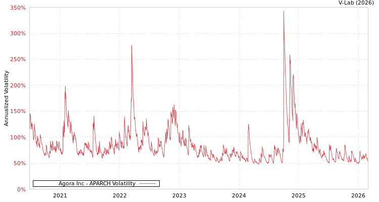 graph of Agora Inc APARCH