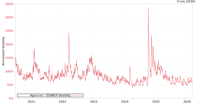 graph of Agora Inc EGARCH