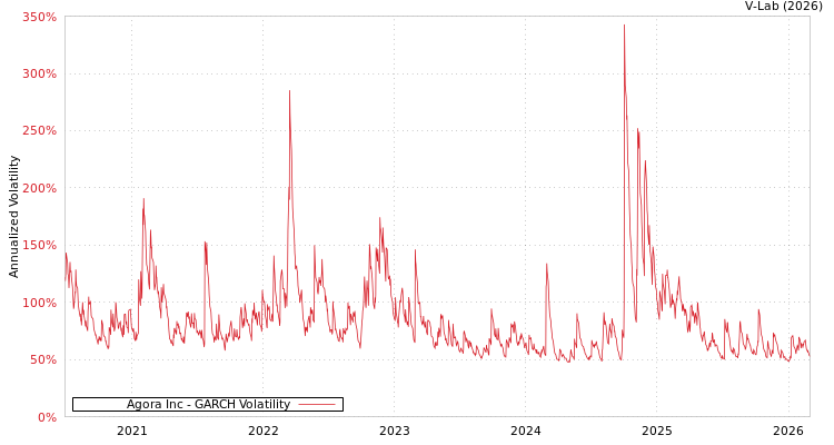 graph of Agora Inc GARCH