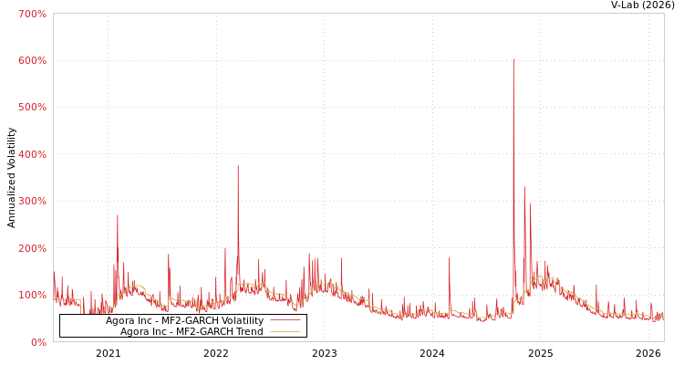 graph of Agora Inc MF2-GARCH