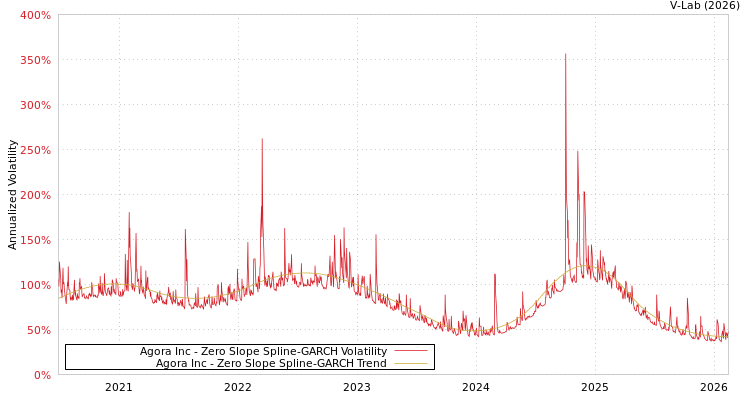 graph of Agora Inc S0GARCH