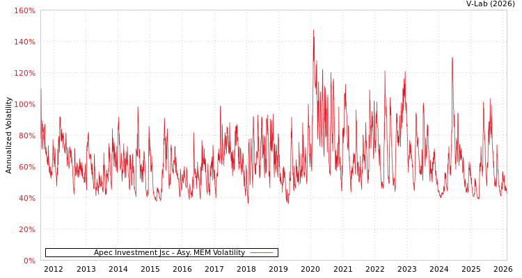 graph of Apec Investment Jsc AMEM