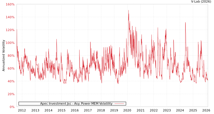 graph of Apec Investment Jsc APMEM