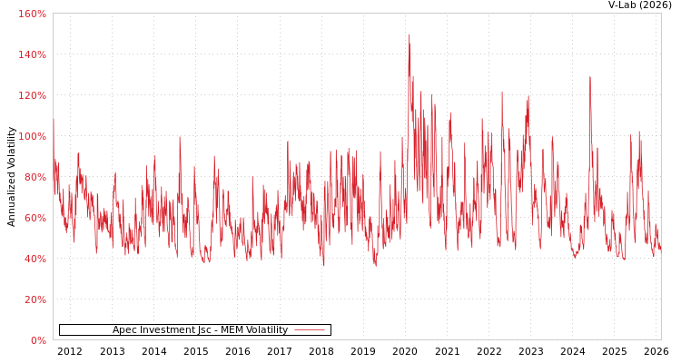 graph of Apec Investment Jsc MEM
