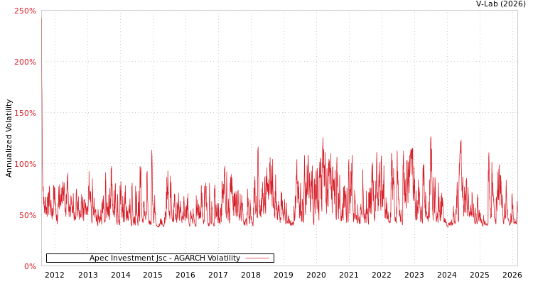 graph of Apec Investment Jsc AGARCH
