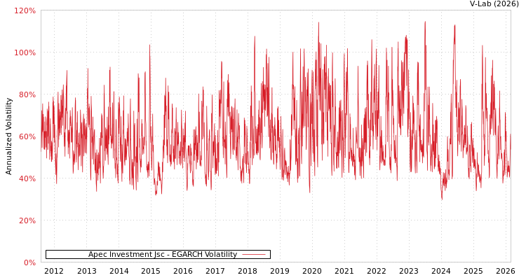 graph of Apec Investment Jsc EGARCH