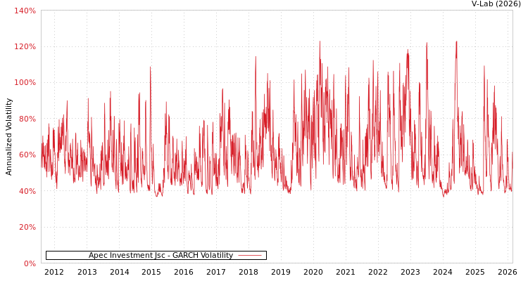 graph of Apec Investment Jsc GARCH