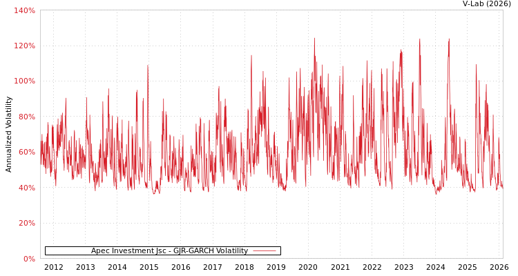 graph of Apec Investment Jsc GJR-GARCH