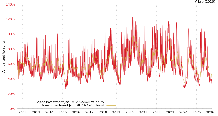 graph of Apec Investment Jsc MF2-GARCH