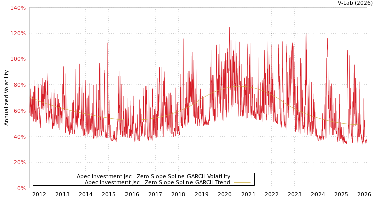 graph of Apec Investment Jsc S0GARCH