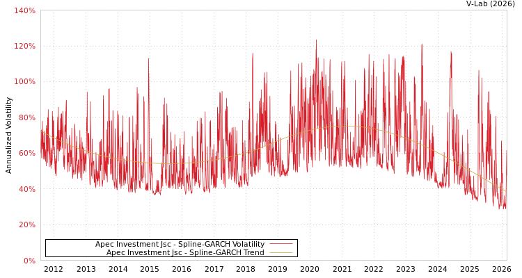graph of Apec Investment Jsc SGARCH