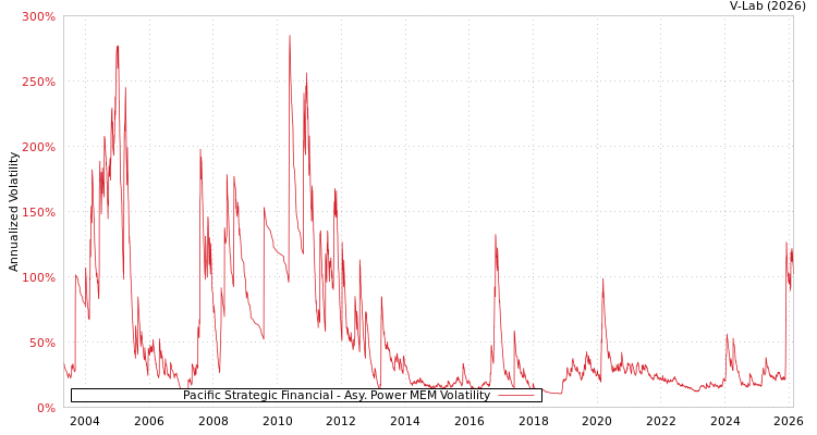 graph of Pacific Strategic Financial APMEM