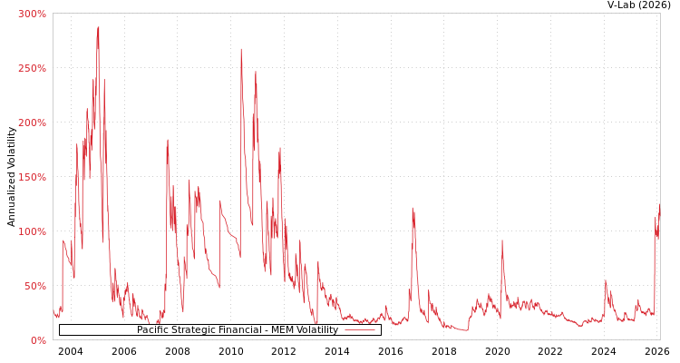 graph of Pacific Strategic Financial MEM