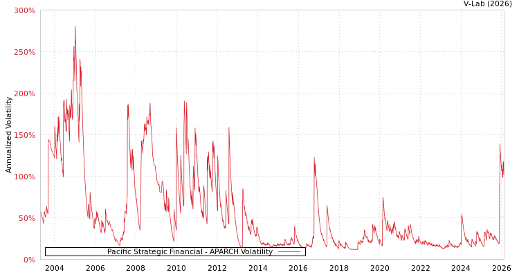 graph of Pacific Strategic Financial APARCH