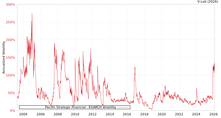 graph of Pacific Strategic Financial EGARCH