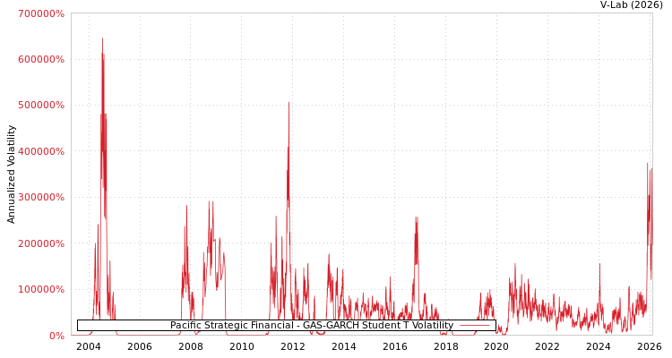 graph of Pacific Strategic Financial GAS-GARCH-T