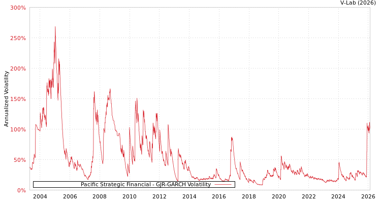 graph of Pacific Strategic Financial GJR-GARCH