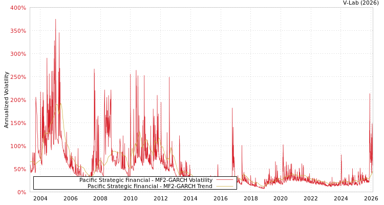 graph of Pacific Strategic Financial MF2-GARCH