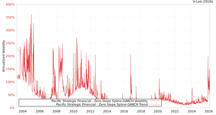 graph of Pacific Strategic Financial S0GARCH