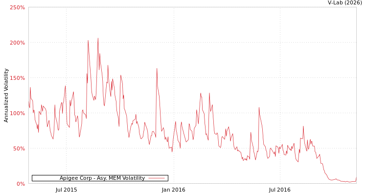 graph of Apigee Corp AMEM