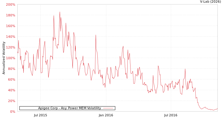 graph of Apigee Corp APMEM
