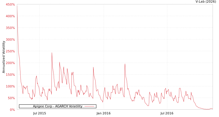 graph of Apigee Corp AGARCH