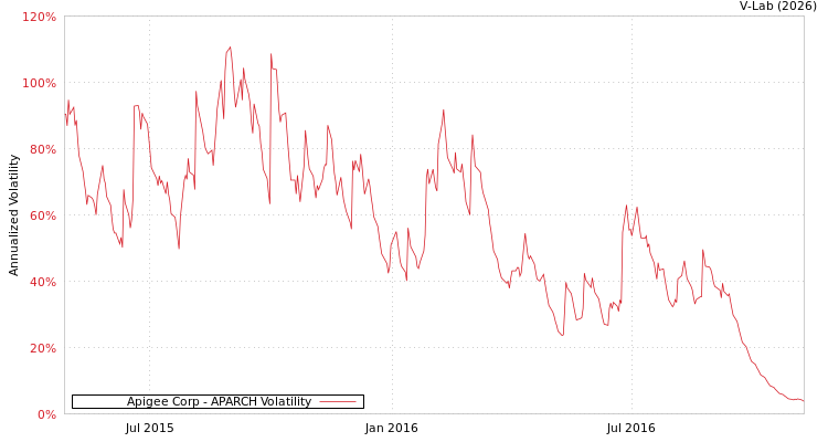 graph of Apigee Corp APARCH
