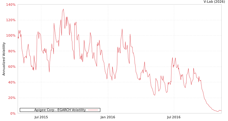 graph of Apigee Corp EGARCH