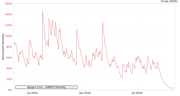 graph of Apigee Corp GARCH