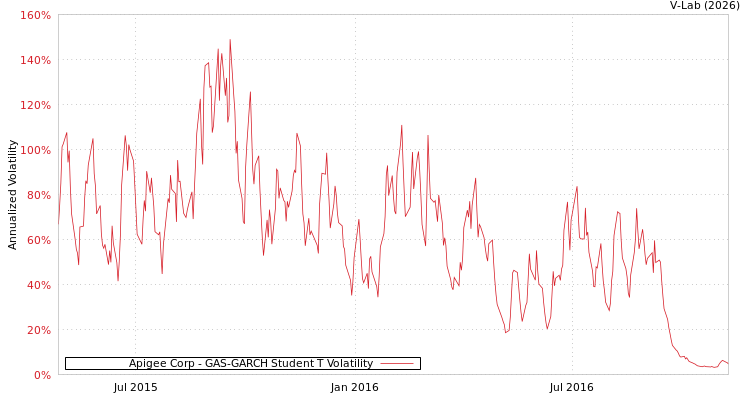 graph of Apigee Corp GAS-GARCH-T