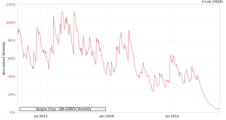graph of Apigee Corp GJR-GARCH