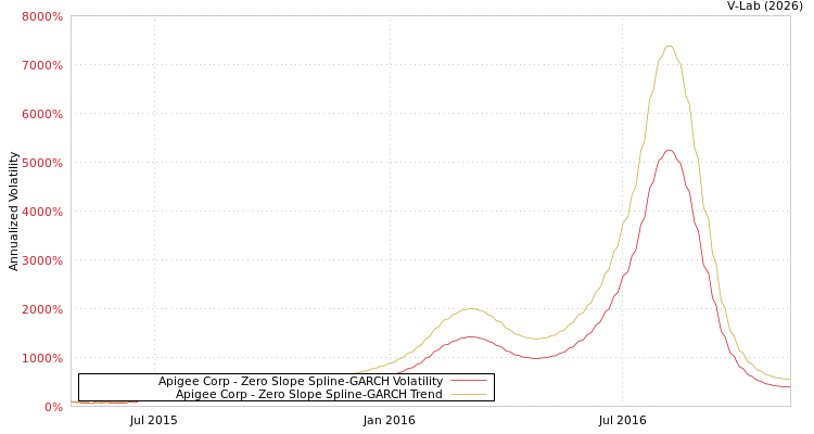 graph of Apigee Corp S0GARCH