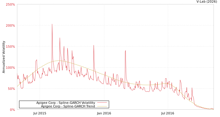 graph of Apigee Corp SGARCH