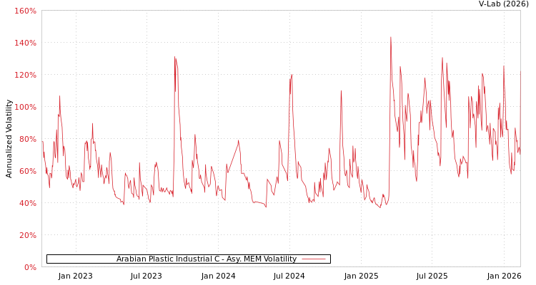 graph of Arabian Plastic Industrial C AMEM