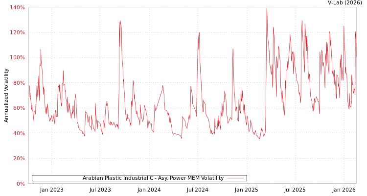 graph of Arabian Plastic Industrial C APMEM