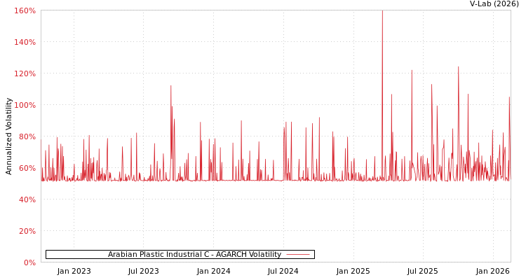 graph of Arabian Plastic Industrial C AGARCH