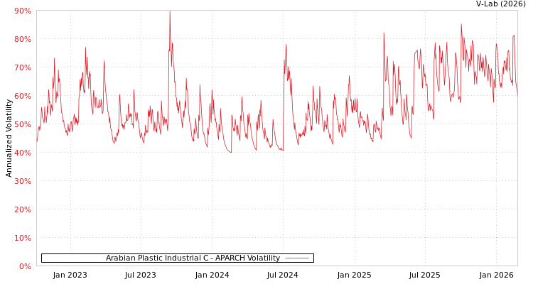 graph of Arabian Plastic Industrial C APARCH