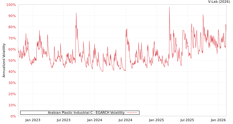 graph of Arabian Plastic Industrial C EGARCH