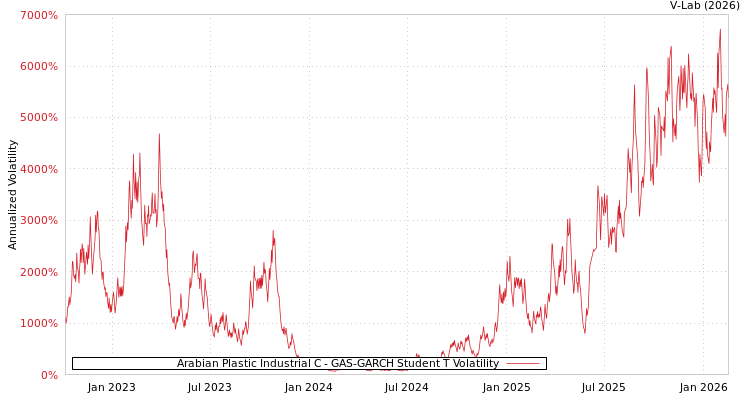 graph of Arabian Plastic Industrial C GAS-GARCH-T