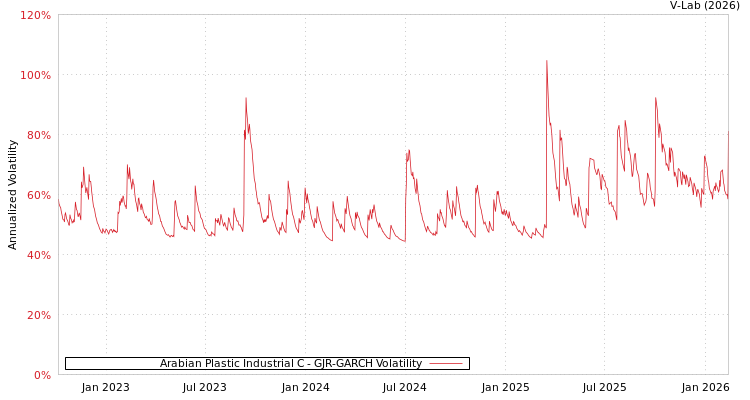 graph of Arabian Plastic Industrial C GJR-GARCH