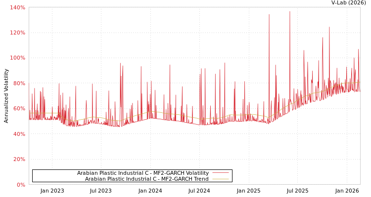 graph of Arabian Plastic Industrial C MF2-GARCH