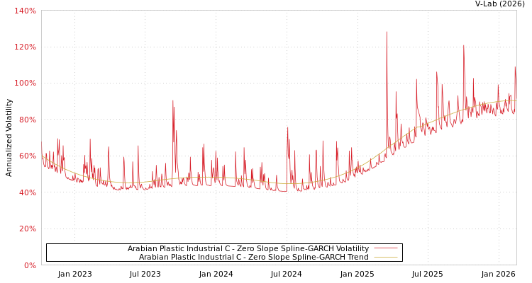 graph of Arabian Plastic Industrial C S0GARCH