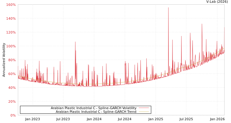 graph of Arabian Plastic Industrial C SGARCH