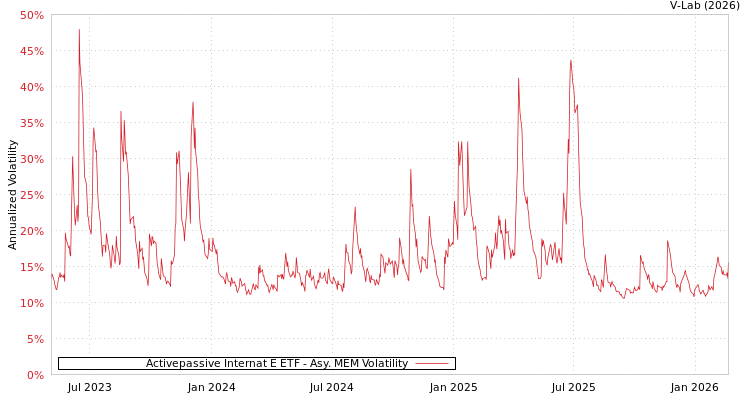 graph of Activepassive Internat E ETF AMEM