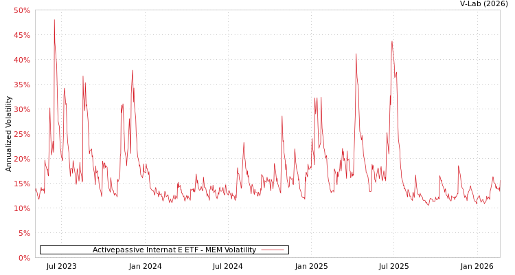 graph of Activepassive Internat E ETF MEM