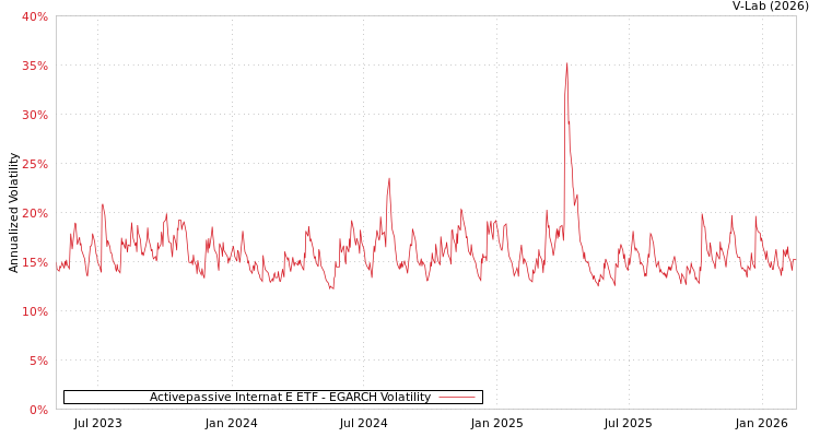 graph of Activepassive Internat E ETF EGARCH