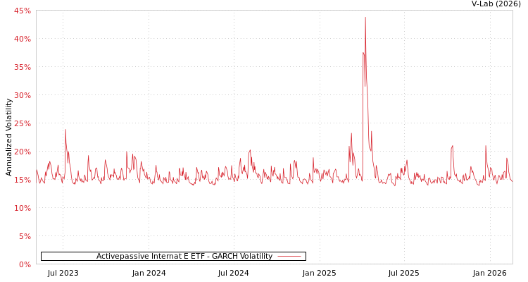graph of Activepassive Internat E ETF GARCH