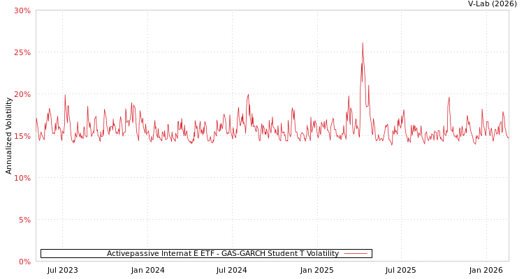 graph of Activepassive Internat E ETF GAS-GARCH-T
