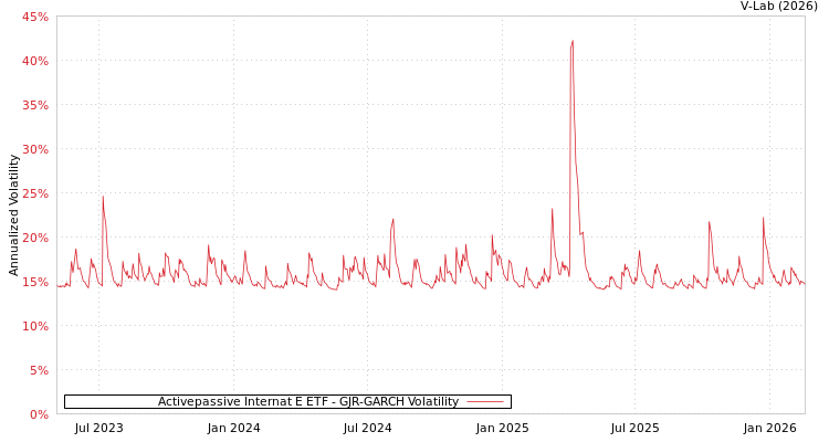 graph of Activepassive Internat E ETF GJR-GARCH